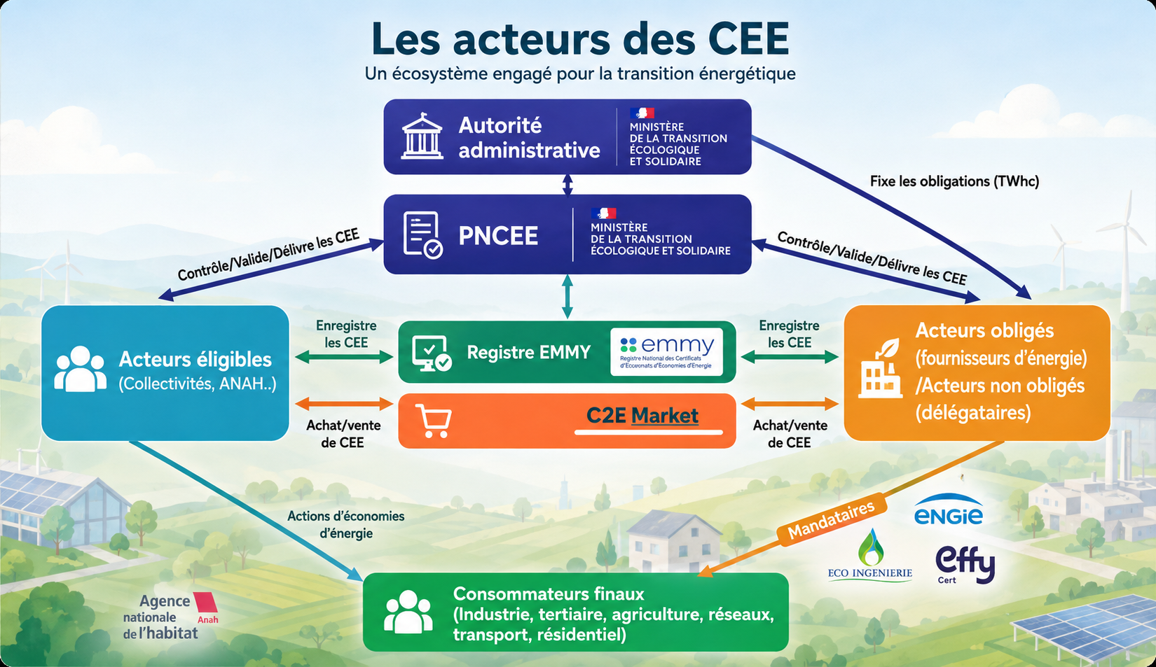 Les acteurs des CEE